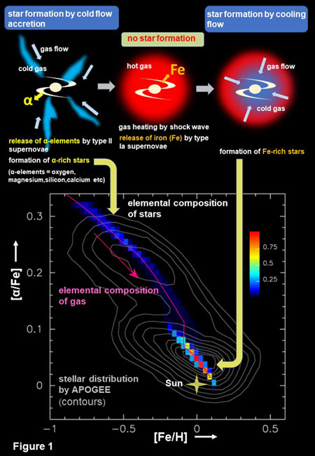 Schematic diagram showing two stages of star formation in the Milky Way galaxy according to Noguchi. In upper illustration, blue (cold) and red (hot) indicate gas.