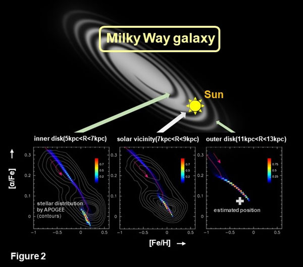 Model prediction for three different regions of the Milky Way