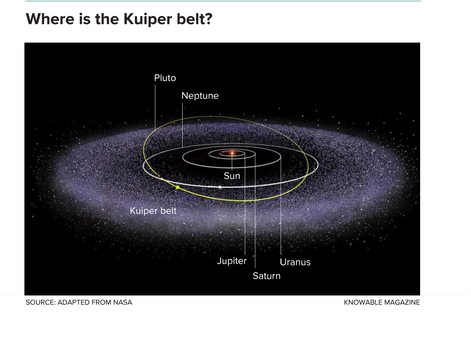 The early migration of the giant planets is recorded in the way that debris clumps together in the Kuiper belt, a ring of icy objects (illustrated here) that encircles the orbit of Neptune.