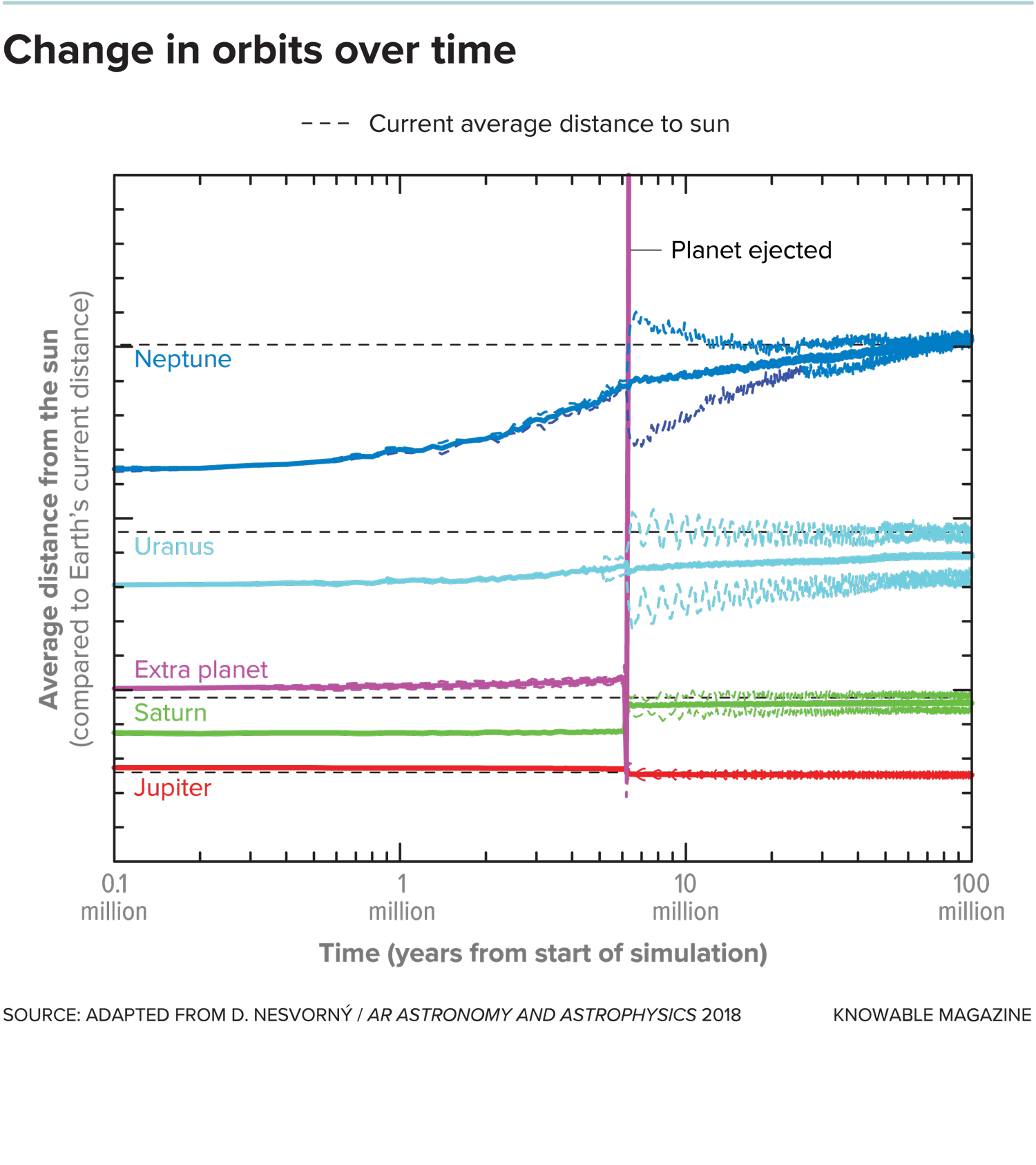 A plot shows how each giant planet’s average distance from the sun has changed over time. In a computer simulation, the orbits changed slowly for the first few million years, then a close encounter between Saturn (green) and an extra planet (purple) leads the orbits to jump and wobble. The dashed lines mark the modern sizes of the orbits. 