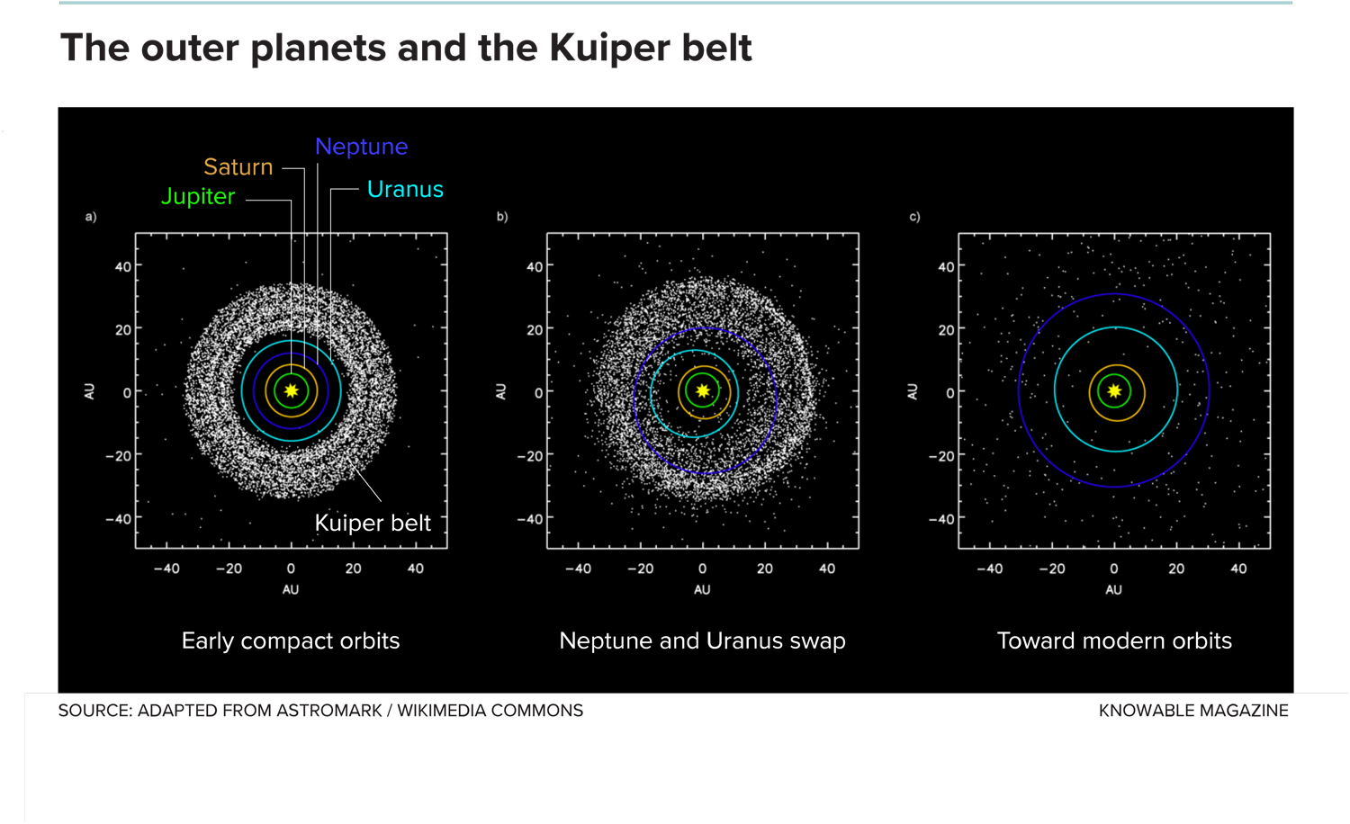 This simulation shows how a compact configuration for the outer planets (left) might evolve over time. Jupiter and Saturn sync their orbits (middle), which causes the orbits of all the planets to change. In this particular run, Uranus and Neptune swap places. Over time, (right) debris scatters, some of it settling in the Kuiper belt, as the planets head toward their modern orbits.