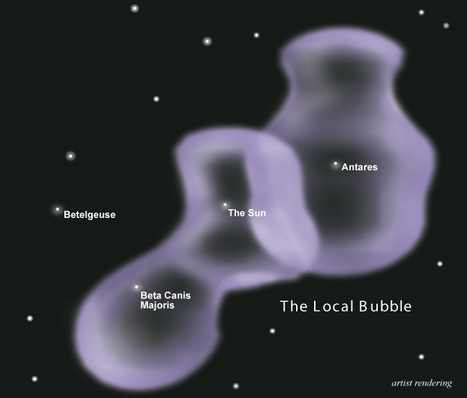 The Local Bubble is basically a hollowed out region of the interstellar medium, created by one or more supernovae. 