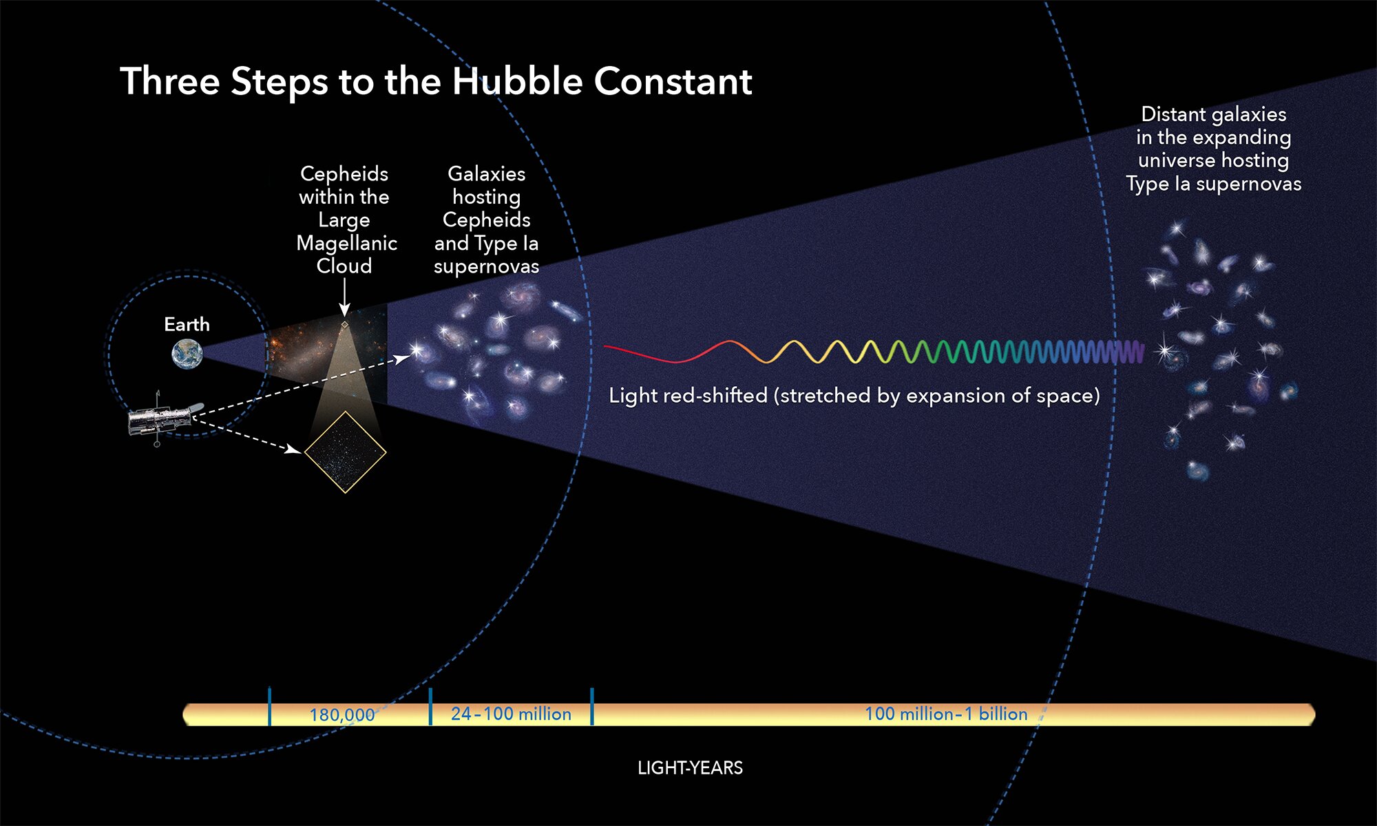 This illustration shows the three basic steps astronomers use to calculate how fast the universe expands over time, a value called the Hubble constant. All the steps involve building a strong "cosmic distance ladder," by starting with measuring accurate distances to nearby galaxies and then moving to galaxies farther and farther away. This "ladder" is a series of measurements of different kinds of astronomical objects with an intrinsic brightness that researchers can use to calculate distances.