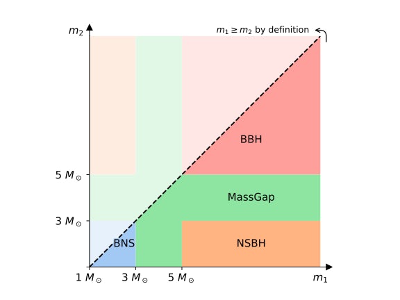 The chart of object masses LIGO uses to determine what kind of event has been detected